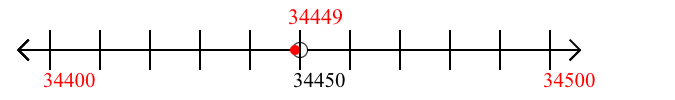 34,449 rounded to the nearest hundred with a number line