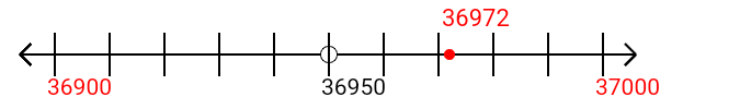 36,972 rounded to the nearest hundred with a number line