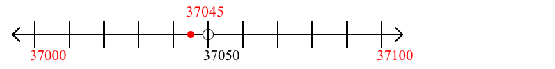 37,045 rounded to the nearest hundred with a number line