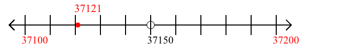 37,121 rounded to the nearest hundred with a number line