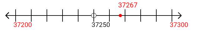 37,267 rounded to the nearest hundred with a number line