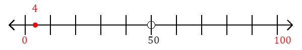 4 rounded to the nearest hundred with a number line