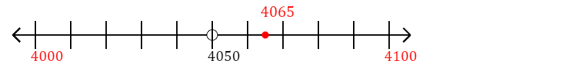 4,065 rounded to the nearest hundred with a number line