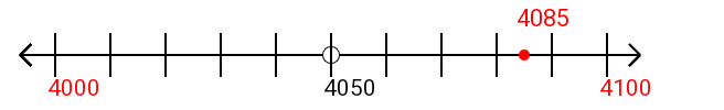 4,085 rounded to the nearest hundred with a number line