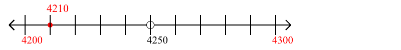 4,210 rounded to the nearest hundred with a number line