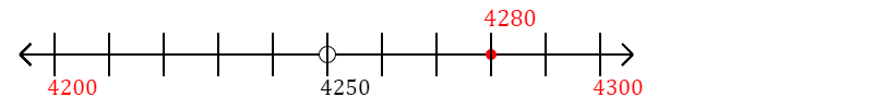 4,280 rounded to the nearest hundred with a number line