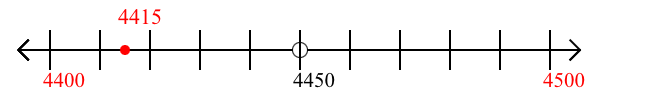 4,415 rounded to the nearest hundred with a number line