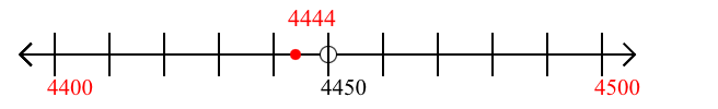 4,444 rounded to the nearest hundred with a number line