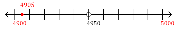 4,905 rounded to the nearest hundred with a number line