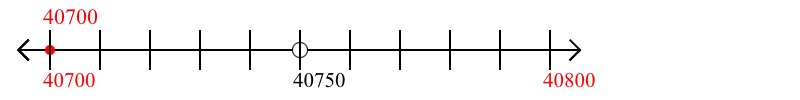 40,700 rounded to the nearest hundred with a number line