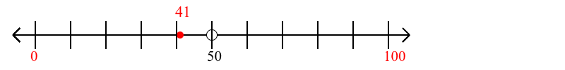 41 rounded to the nearest hundred with a number line