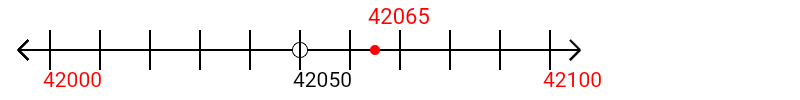 42,065 rounded to the nearest hundred with a number line