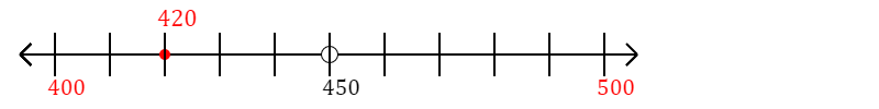 420 rounded to the nearest hundred with a number line