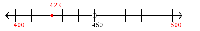 423 rounded to the nearest hundred with a number line
