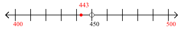 443 rounded to the nearest hundred with a number line