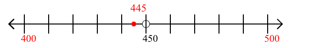 445 rounded to the nearest hundred with a number line