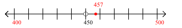 457 rounded to the nearest hundred with a number line