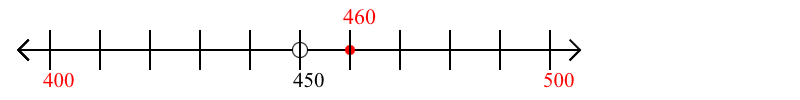 460 rounded to the nearest hundred with a number line