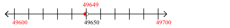 49,649 rounded to the nearest hundred with a number line