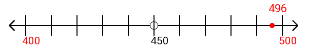 496 rounded to the nearest hundred with a number line