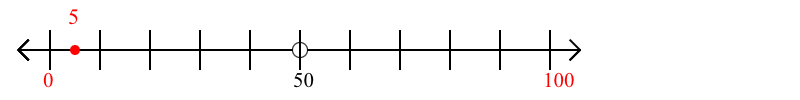 5 rounded to the nearest hundred with a number line