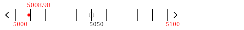 5,008.98 rounded to the nearest hundred with a number line