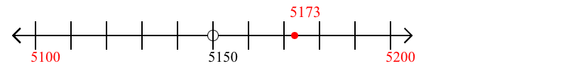 5,173 rounded to the nearest hundred with a number line