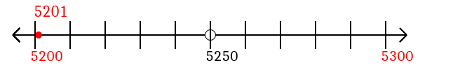 5,201 rounded to the nearest hundred with a number line