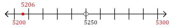 5,206 rounded to the nearest hundred with a number line