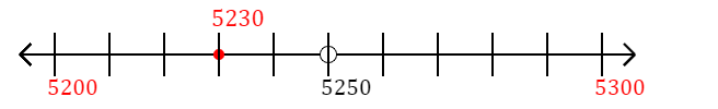 5,230 rounded to the nearest hundred with a number line