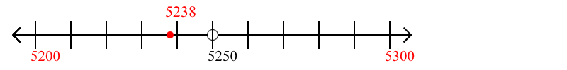 5,238 rounded to the nearest hundred with a number line