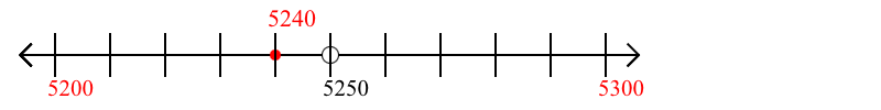 5,240 rounded to the nearest hundred with a number line