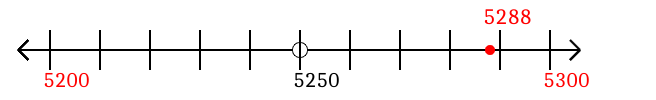 5,288 rounded to the nearest hundred with a number line