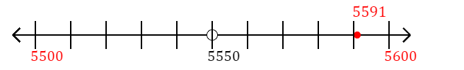 5,591 rounded to the nearest hundred with a number line