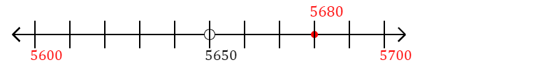 5,680 rounded to the nearest hundred with a number line