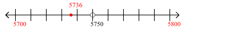 5,736 rounded to the nearest hundred with a number line