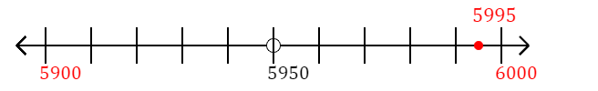 5,995 rounded to the nearest hundred with a number line