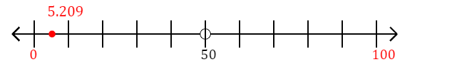 5.209 rounded to the nearest hundred with a number line