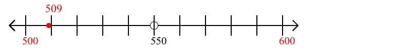 509 rounded to the nearest hundred with a number line