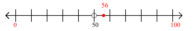 56 rounded to the nearest hundred with a number line