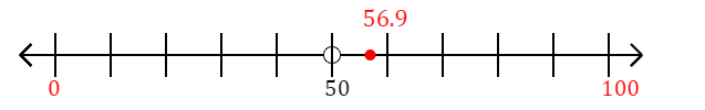 56.9 rounded to the nearest hundred with a number line