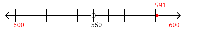 591 rounded to the nearest hundred with a number line