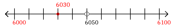 6,030 rounded to the nearest hundred with a number line