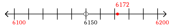 6,172 rounded to the nearest hundred with a number line