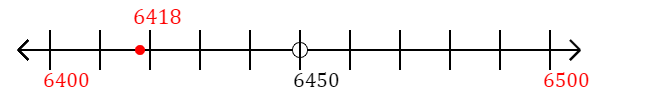 6,418 rounded to the nearest hundred with a number line