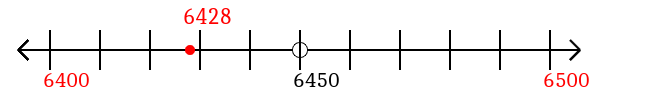 6,428 rounded to the nearest hundred with a number line