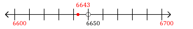 6,643 rounded to the nearest hundred with a number line