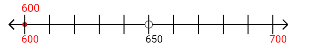 600 rounded to the nearest hundred with a number line