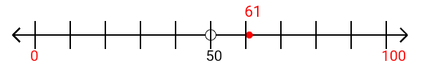 61 rounded to the nearest hundred with a number line