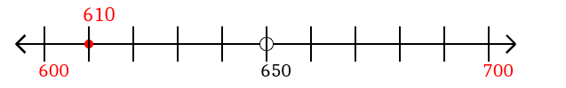 610 rounded to the nearest hundred with a number line